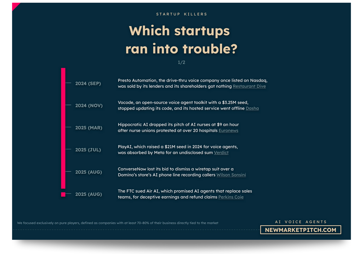 AI Voice Agents market startup failures