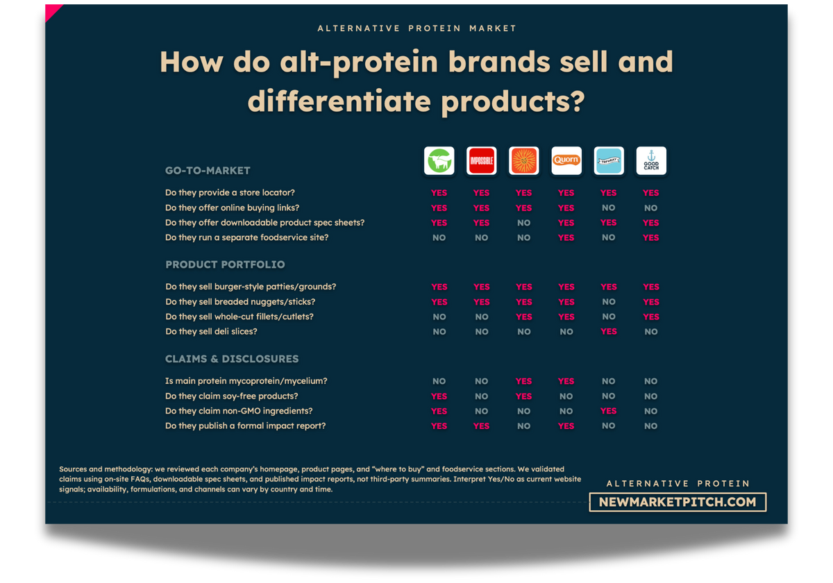 alternative protein market business models startups