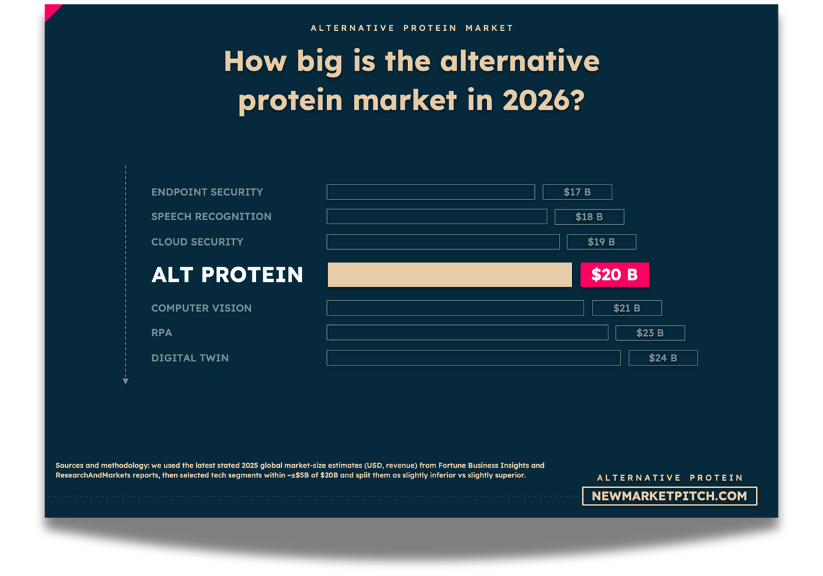 alternative protein market cagr growth rate market size