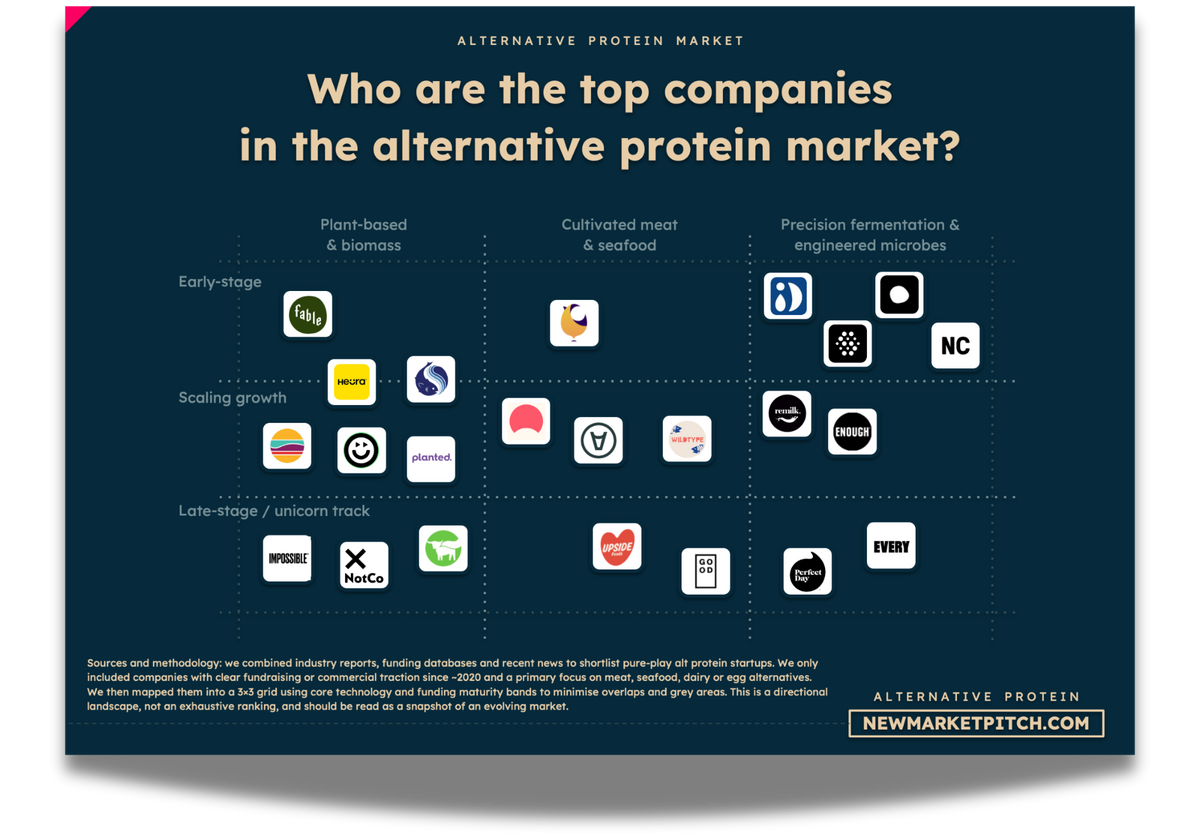 alternative protein market map top startups