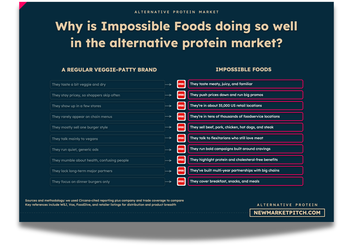 alternative protein market market share