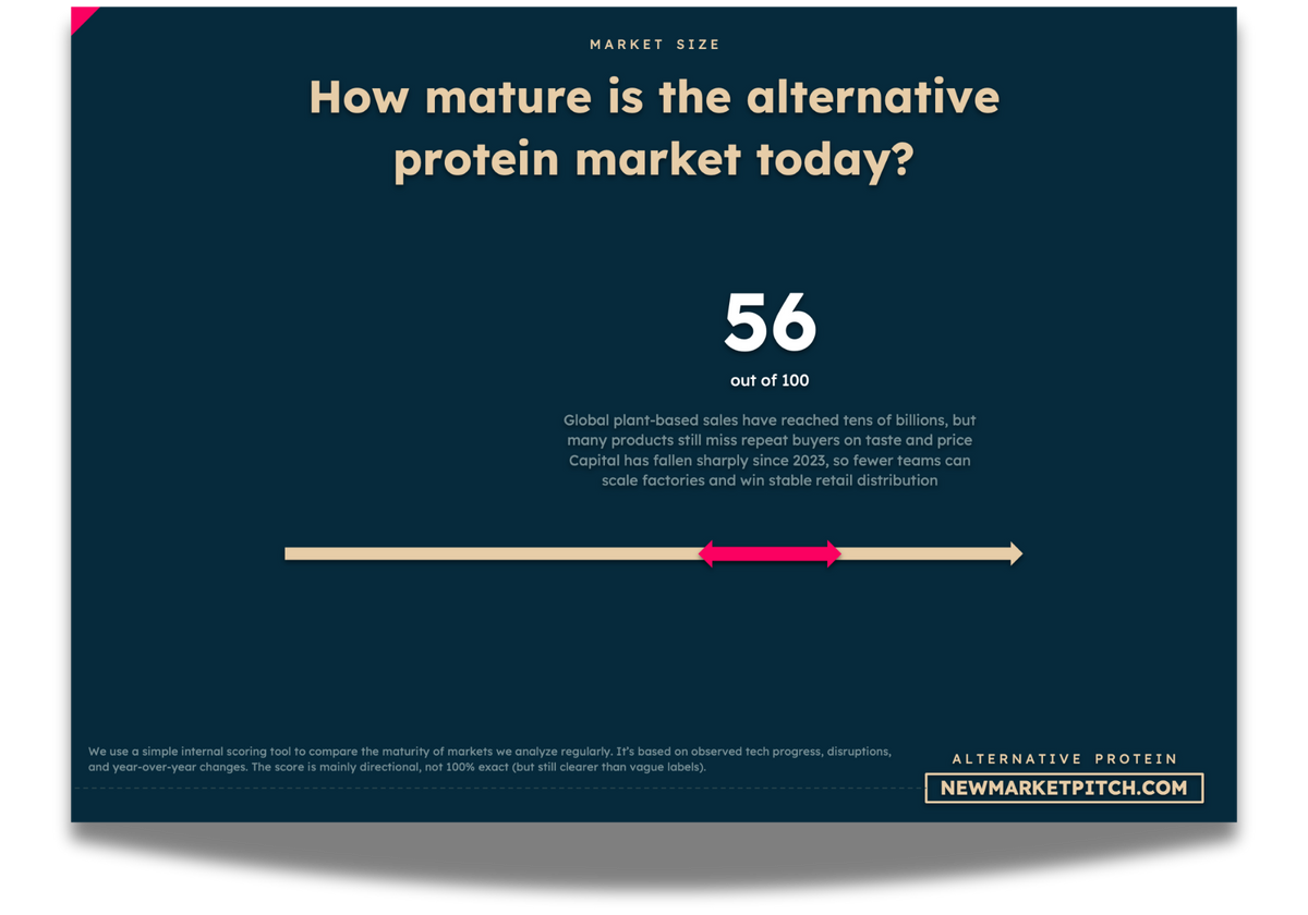alternative protein market consumer adoption chart