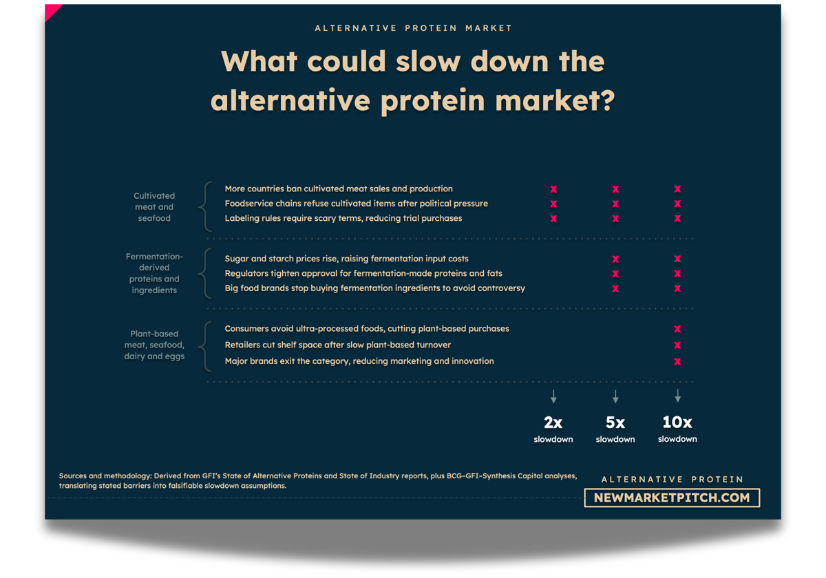 alternative protein market challenges