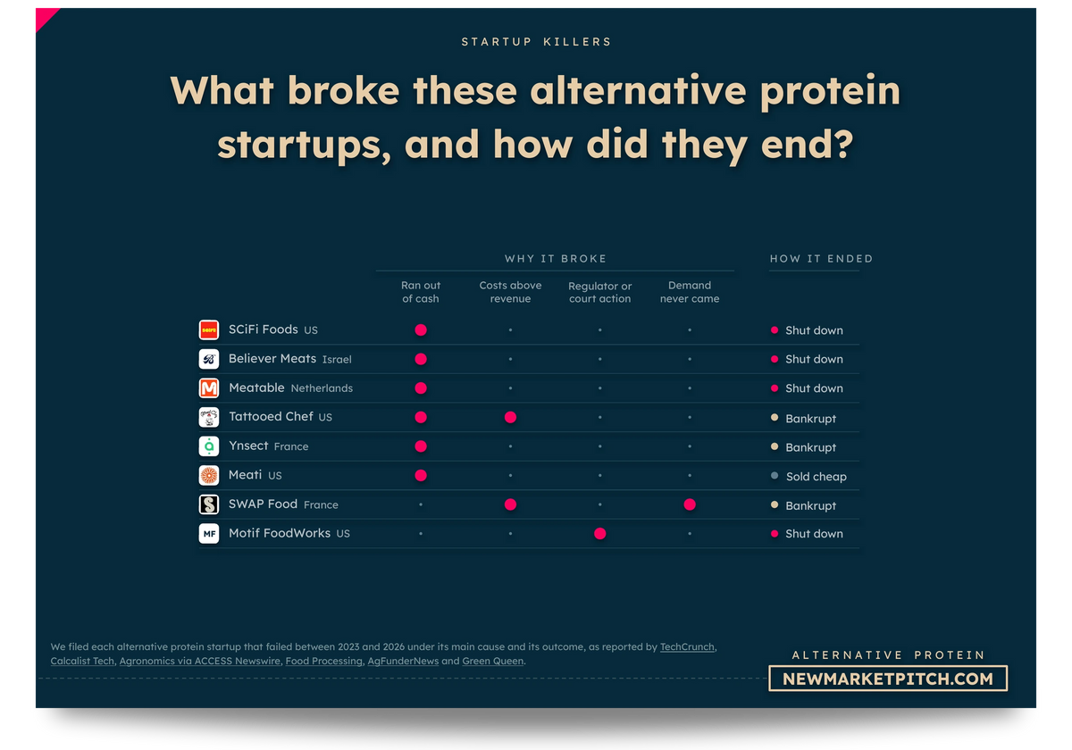 Matrix of Tattooed Chef, SCiFi Foods, Motif FoodWorks, Meati and others: What broke these alternative protein startups, and how did they end? (Alternative Protein Market, NewMarketPitch)