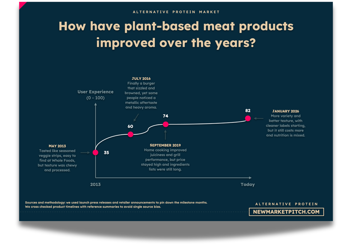 alternative-protein tech chart