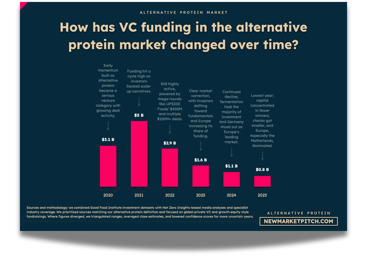 alternative protein market fundraising investors