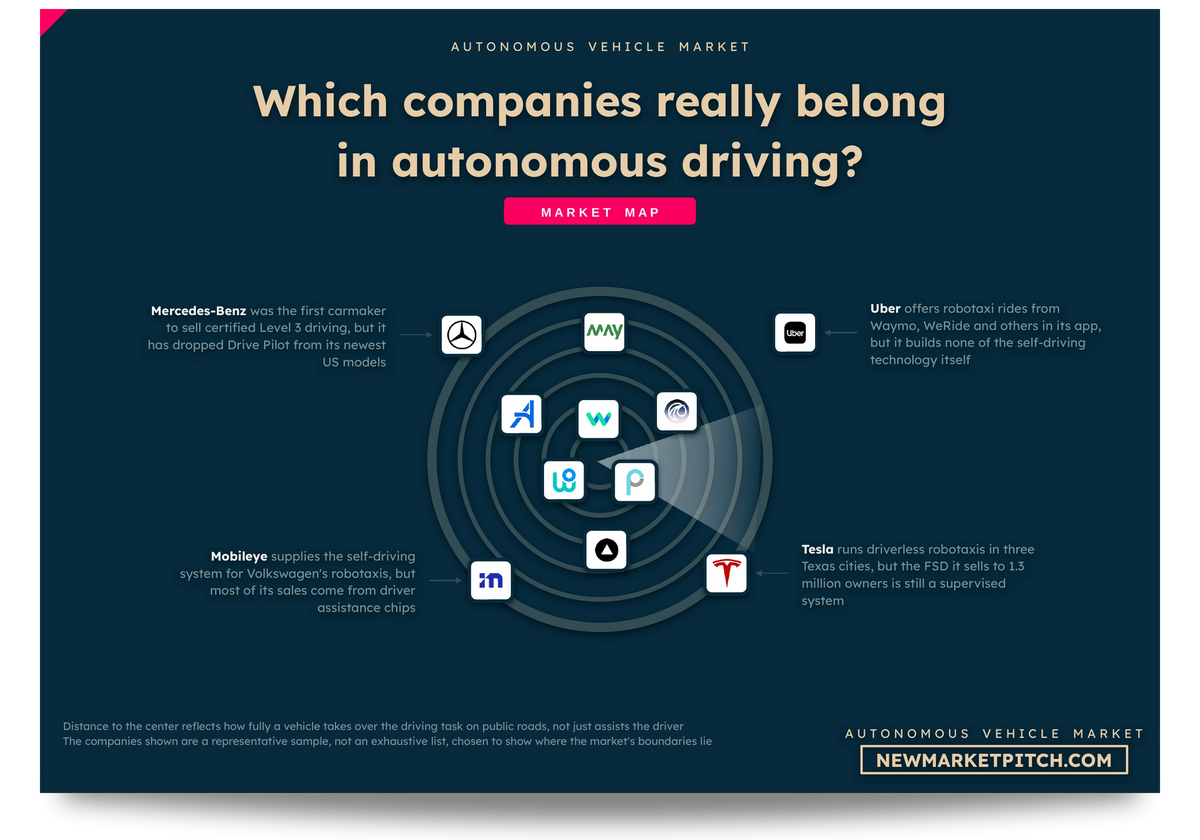 Autonomous Vehicle market map: which companies count as part of the market and which do not