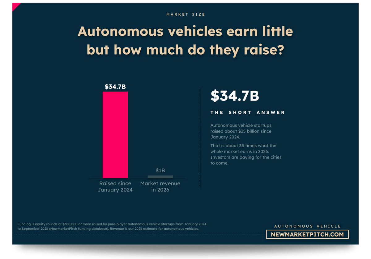 Bar chart comparing Raised since January 2024 and Market revenue in 2026: Autonomous vehicles earn little but how much do they raise? (Autonomous Vehicle Market, NewMarketPitch)