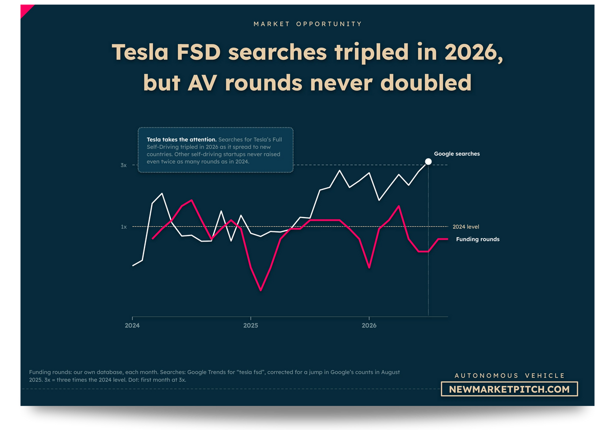 autonomous-vehicle chart
