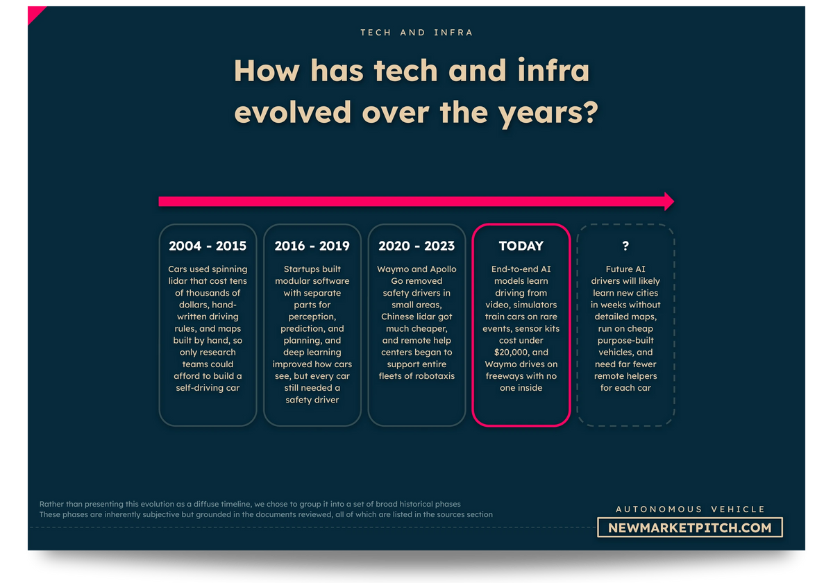 autonomous-vehicle tech chart