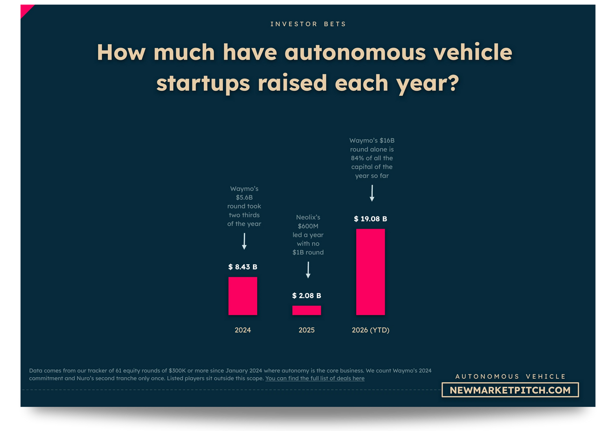 autonomous vehicle market fundraising investors