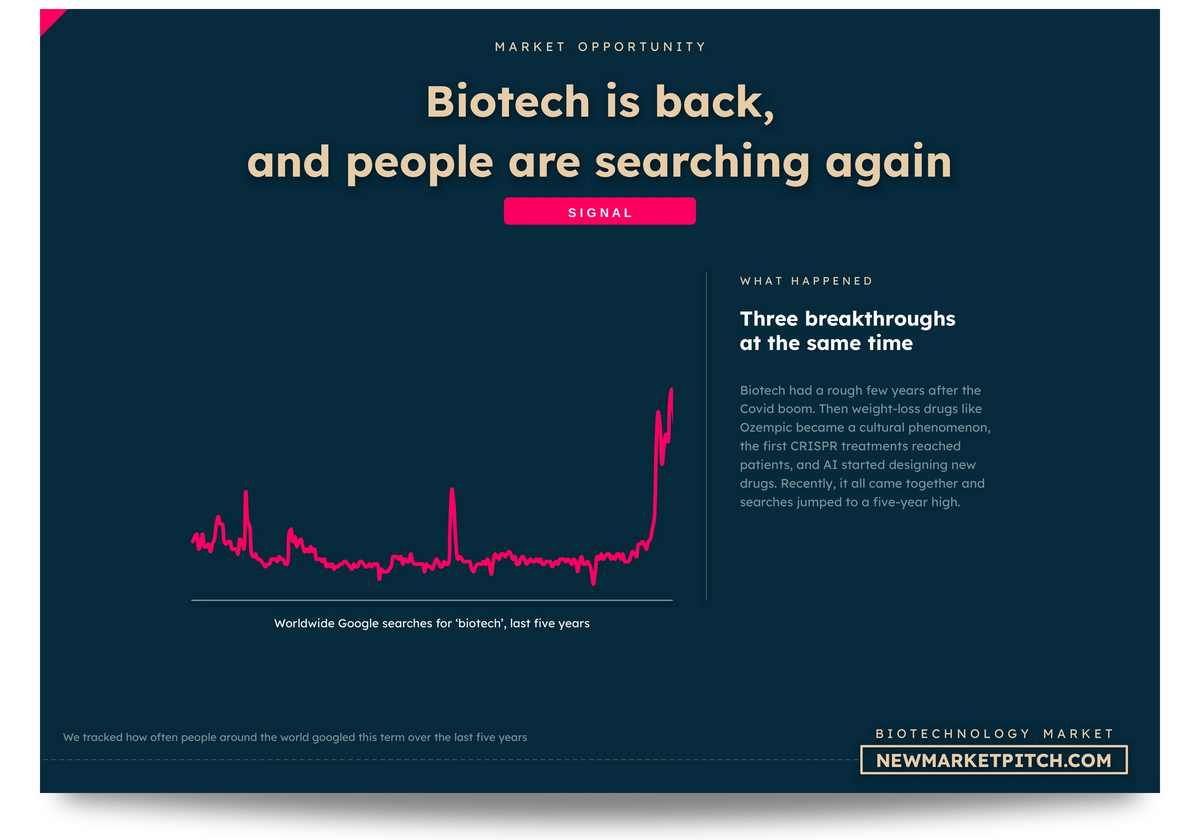 biotech chart