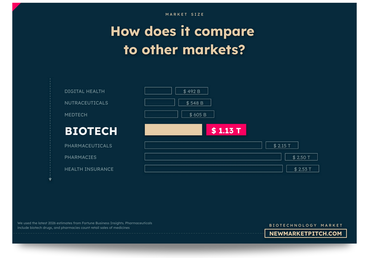 biotechnology market cagr growth rate market size
