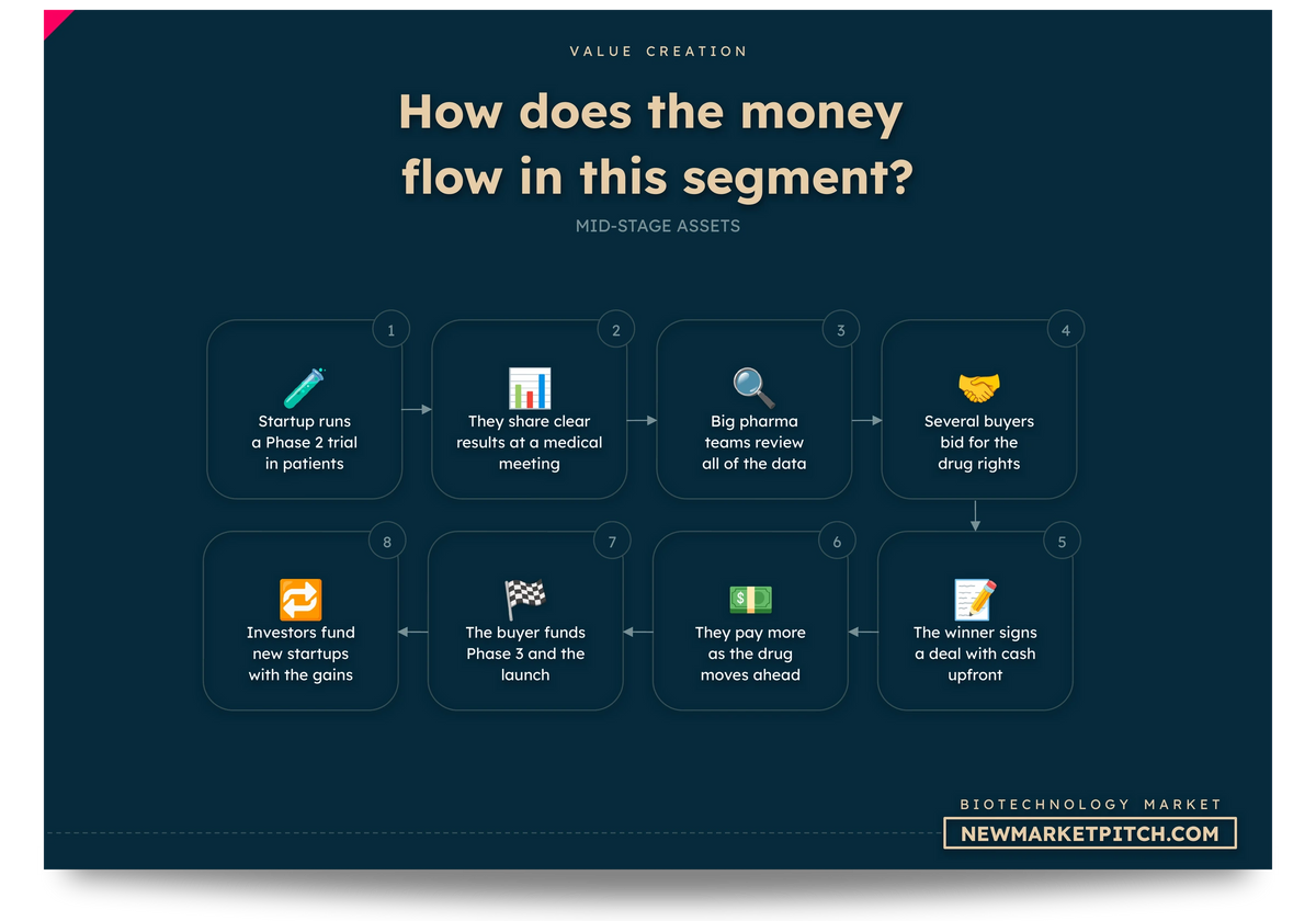 biotechnology market business models startups