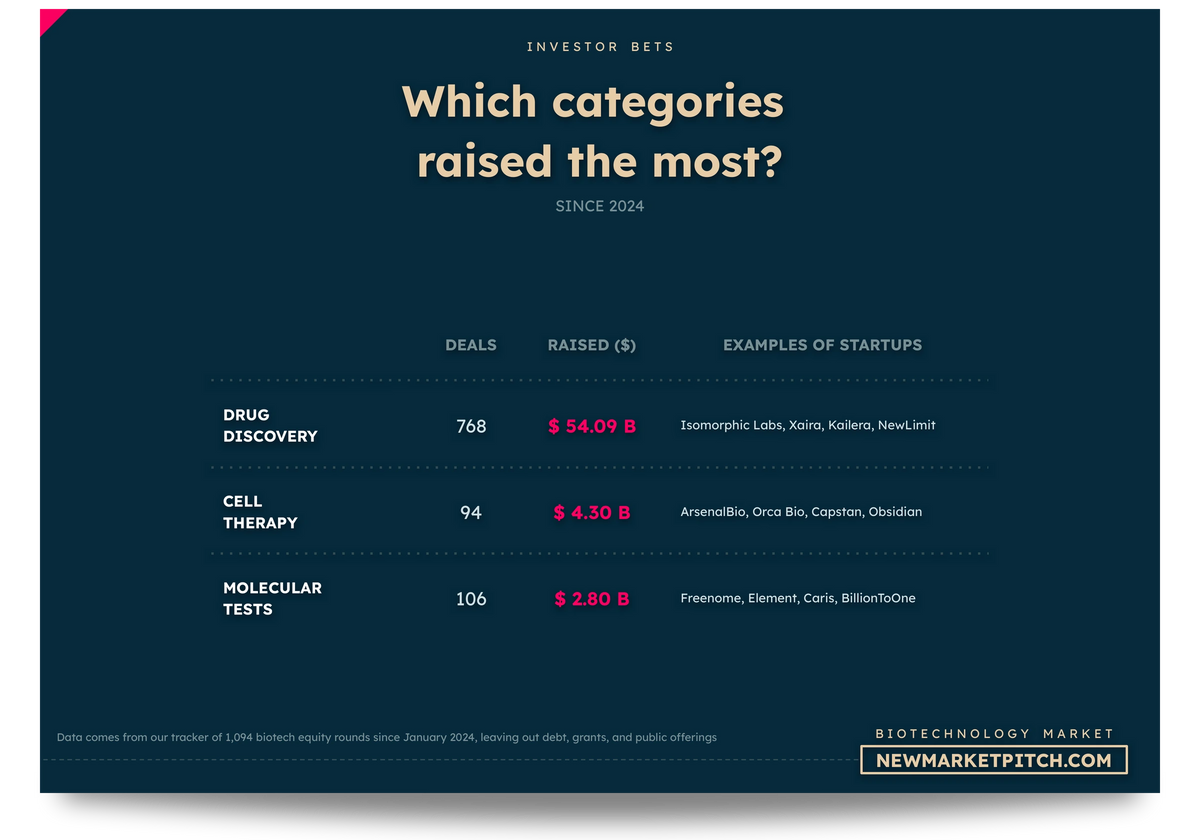 biotechnology market fundraising investors