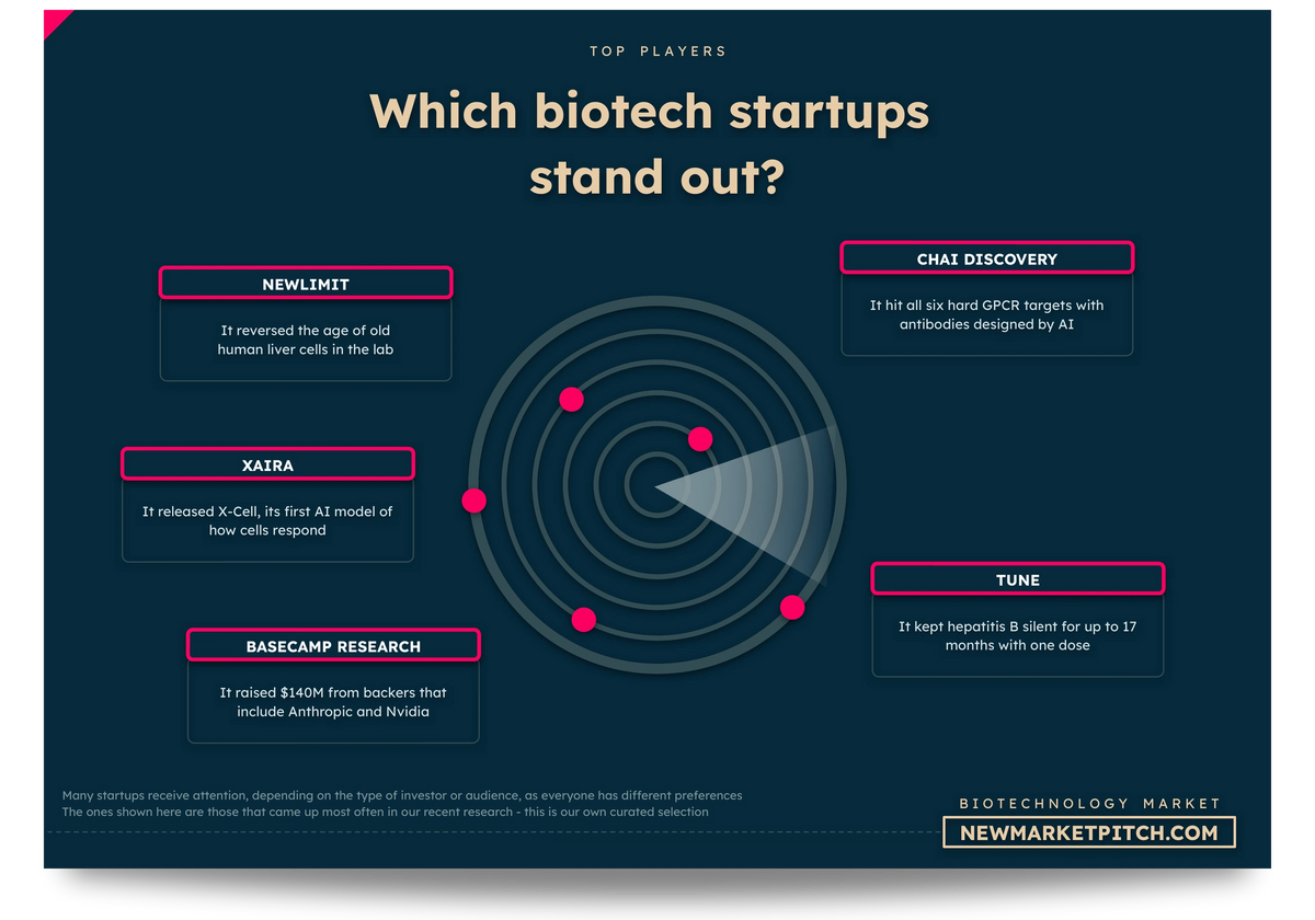biotechnology market map top startups