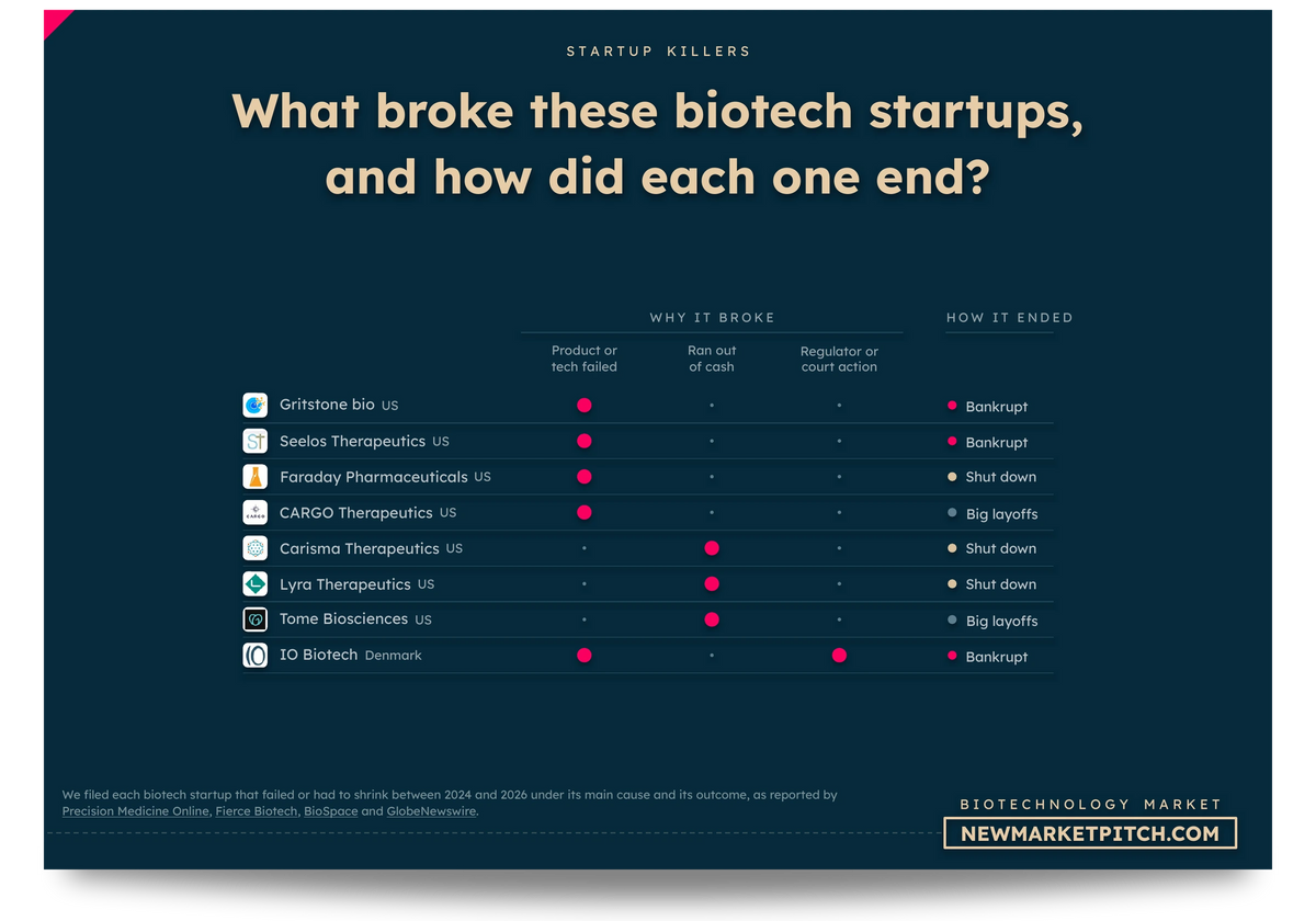 Matrix of Tome Biosciences, Gritstone bio, Seelos Therapeutics, CARGO Therapeutics and others: What broke these biotech startups, and how did each one end? (Biotechnology Market, NewMarketPitch)