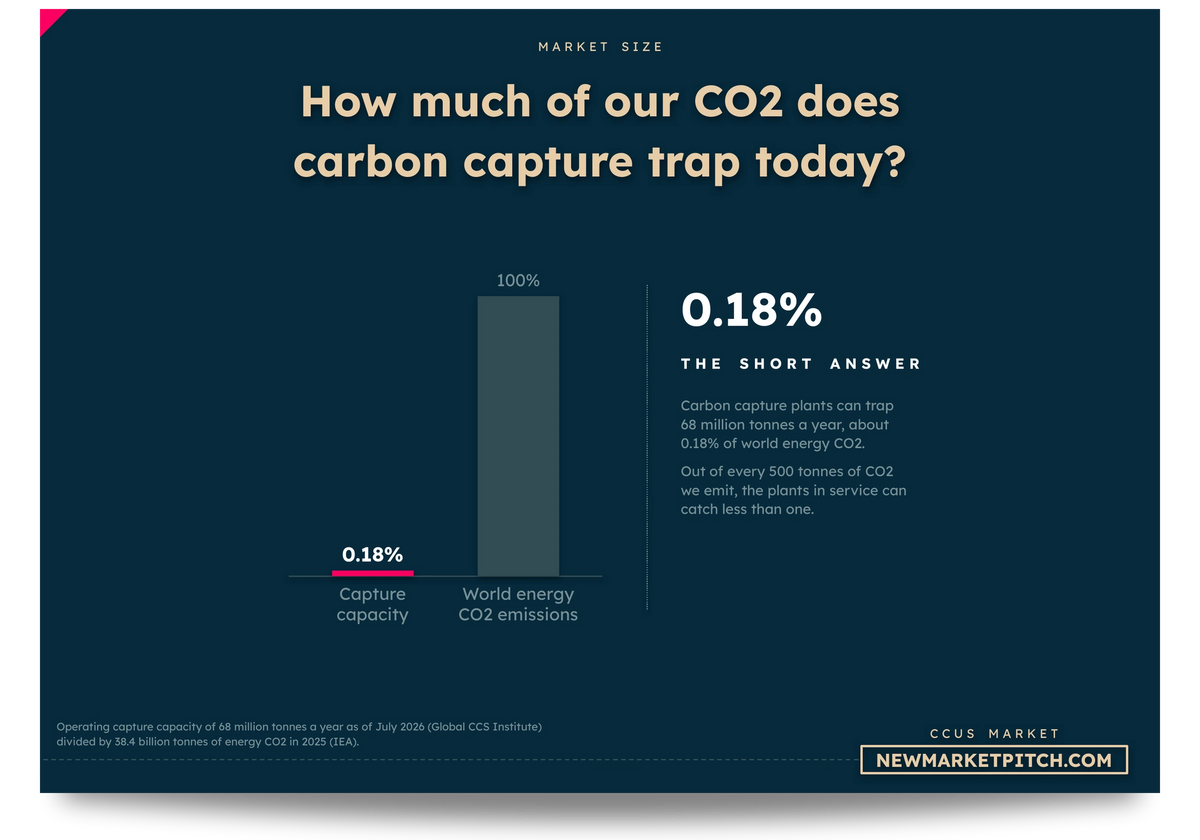 Bar chart comparing Capture capacity and World energy CO2 emissions: How much of our CO2 does carbon capture trap today? (Carbon Capture Market, NewMarketPitch)
