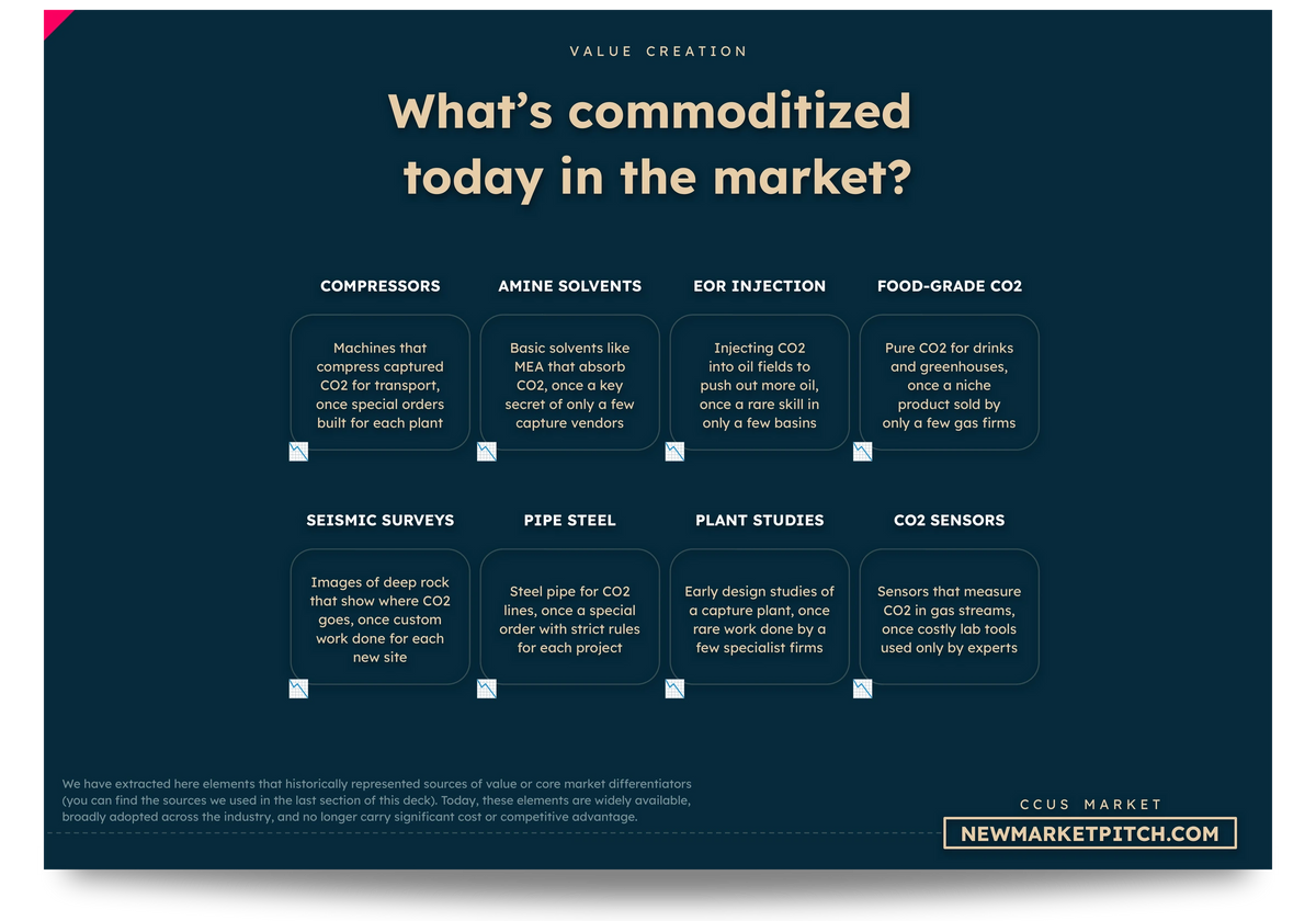 CCUS market business models startups