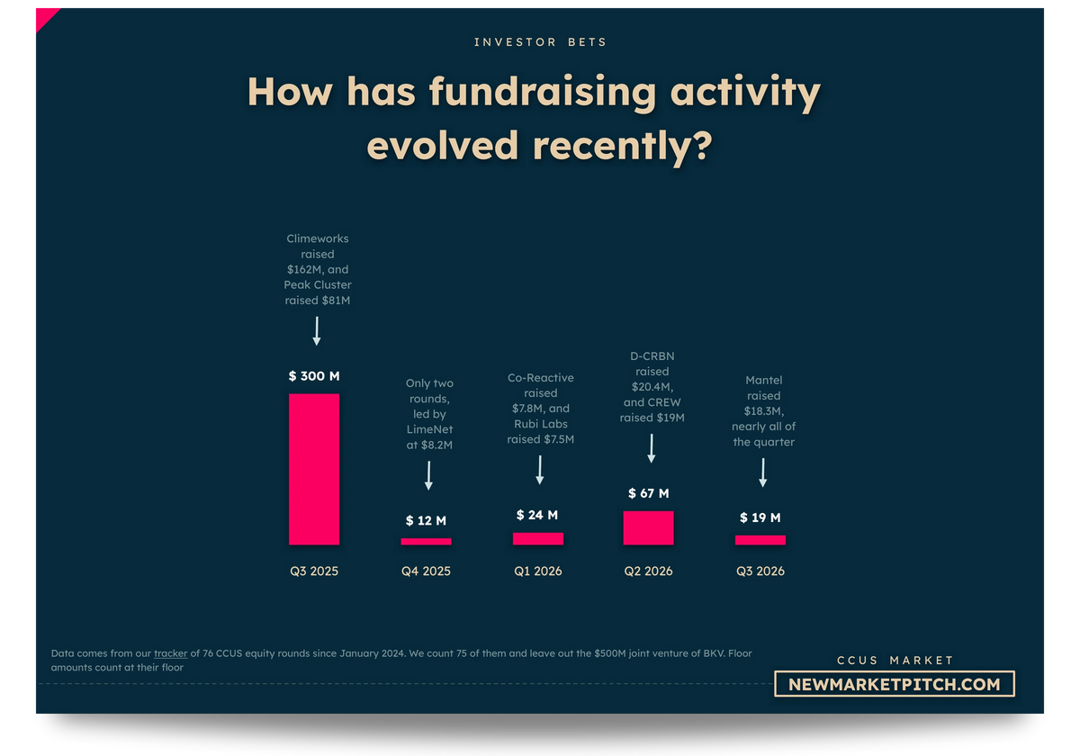 CCUS market fundraising investors