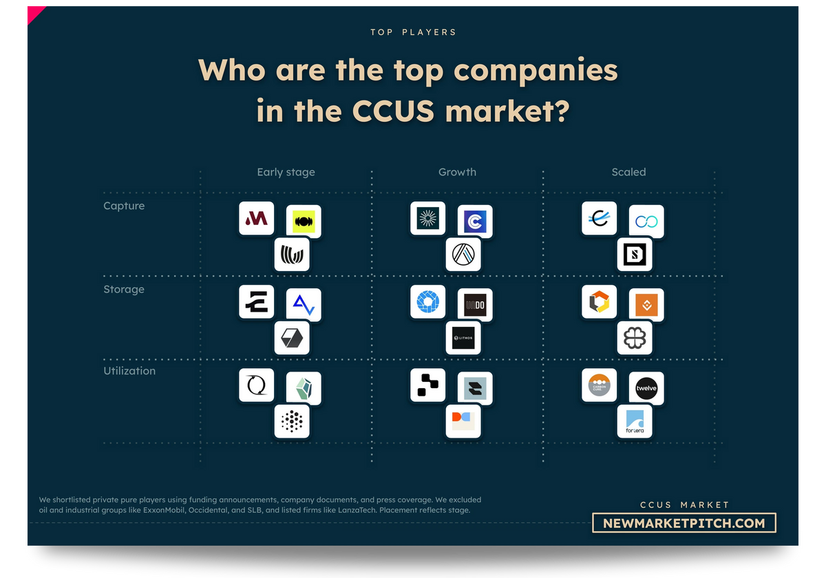 CCUS market map top startups