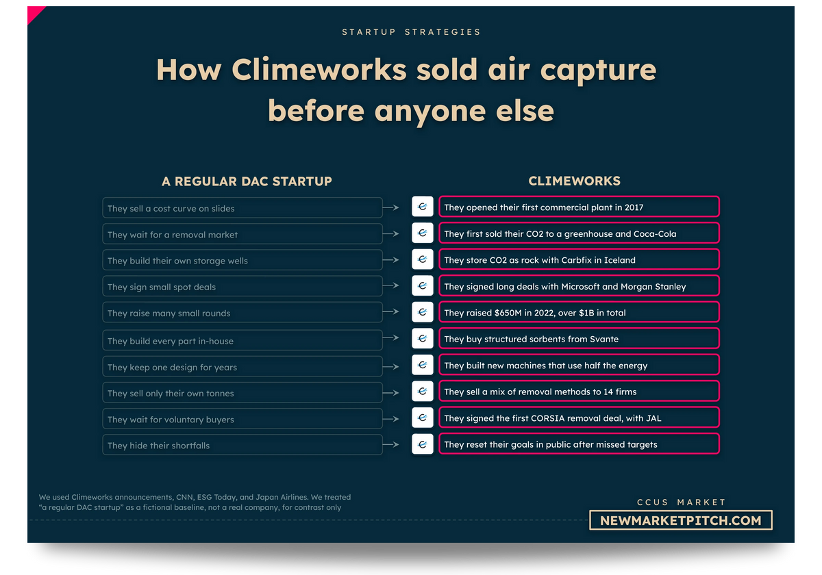 CCUS market market share
