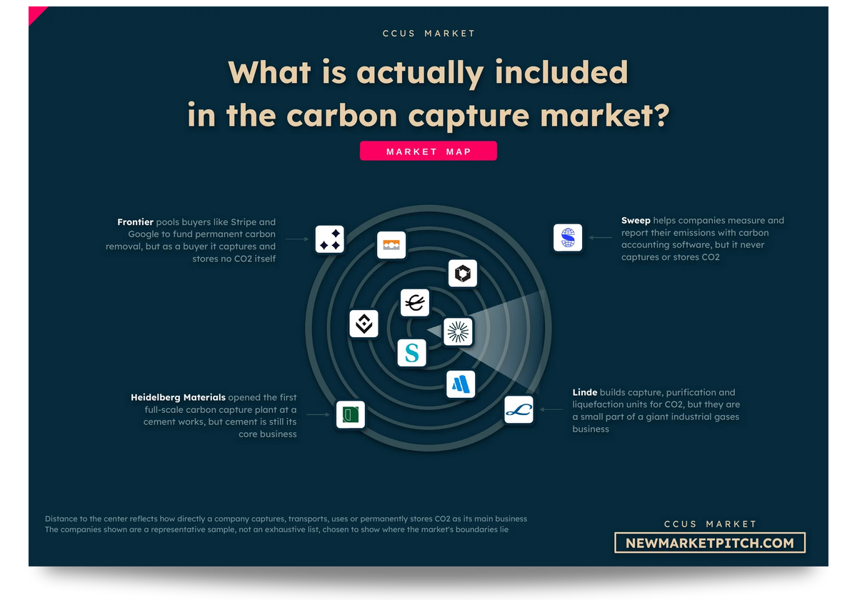 Radar map of the carbon capture market showing which companies count as part of it, which sit on its edge and which stay outside: What is actually included in the carbon capture market? (Carbon Capture Market, NewMarketPitch)