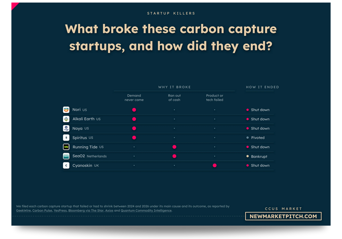Matrix of Running Tide, Nori, Alkali Earth, Noya and others: What broke these carbon capture startups, and how did they end? (Carbon Capture Market, NewMarketPitch)