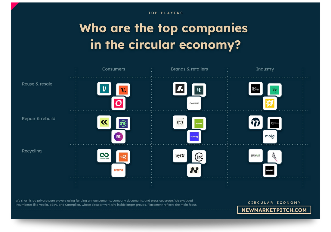A slide from the circular economy deck: the market grid of top startups by segment