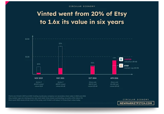 Vinted's valuation against Etsy's market cap from 2019 to 2026
