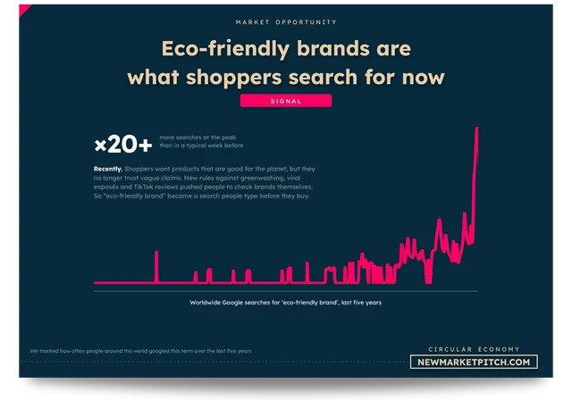 Worldwide Google searches for eco-friendly brands over the last five years