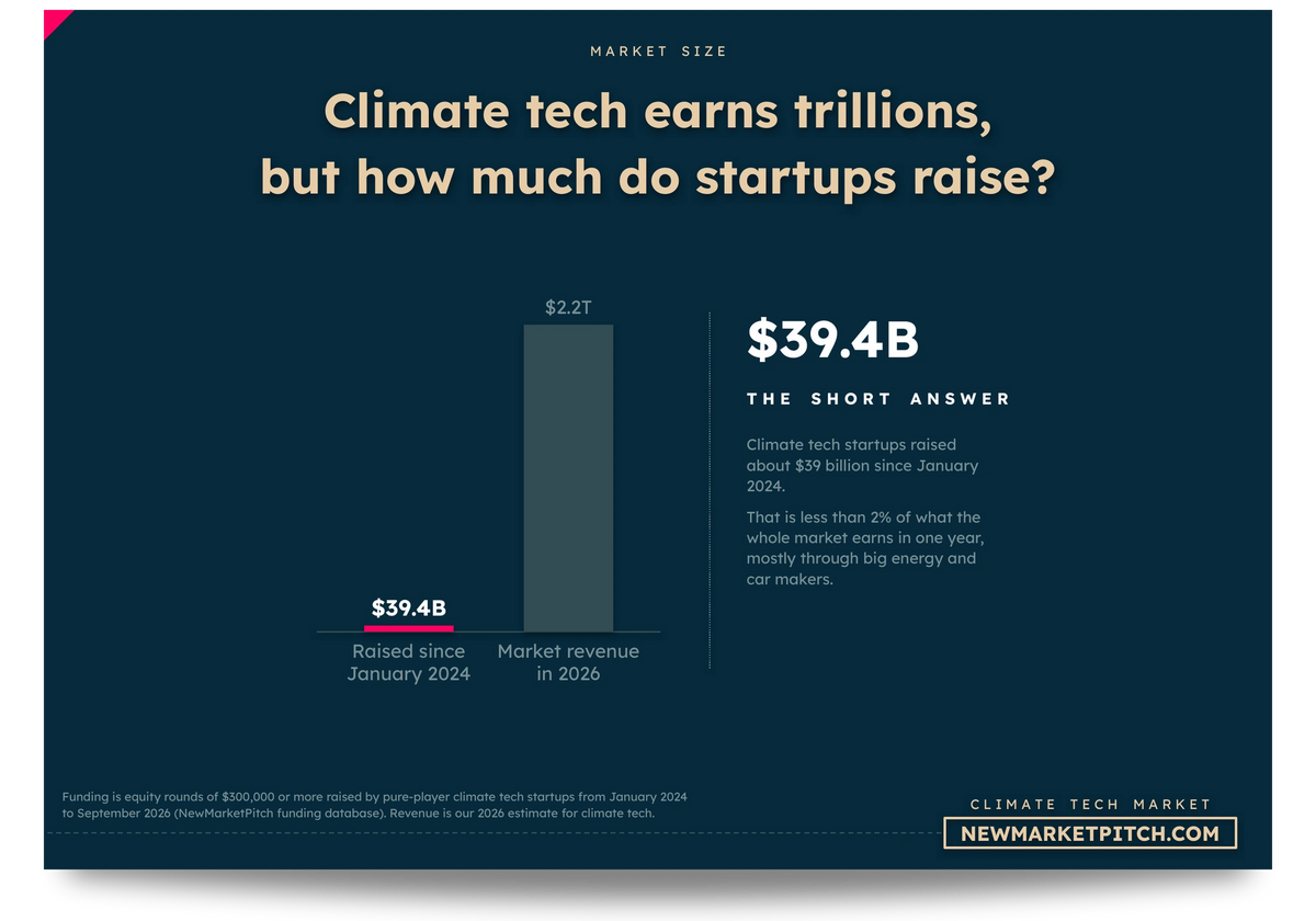 Bar chart comparing Raised since January 2024 and Market revenue in 2026: Climate tech earns trillions, but how much do startups raise? (Climate Tech Market, NewMarketPitch)