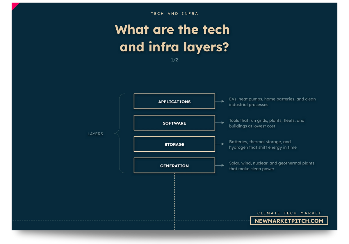 climate-tech tech chart