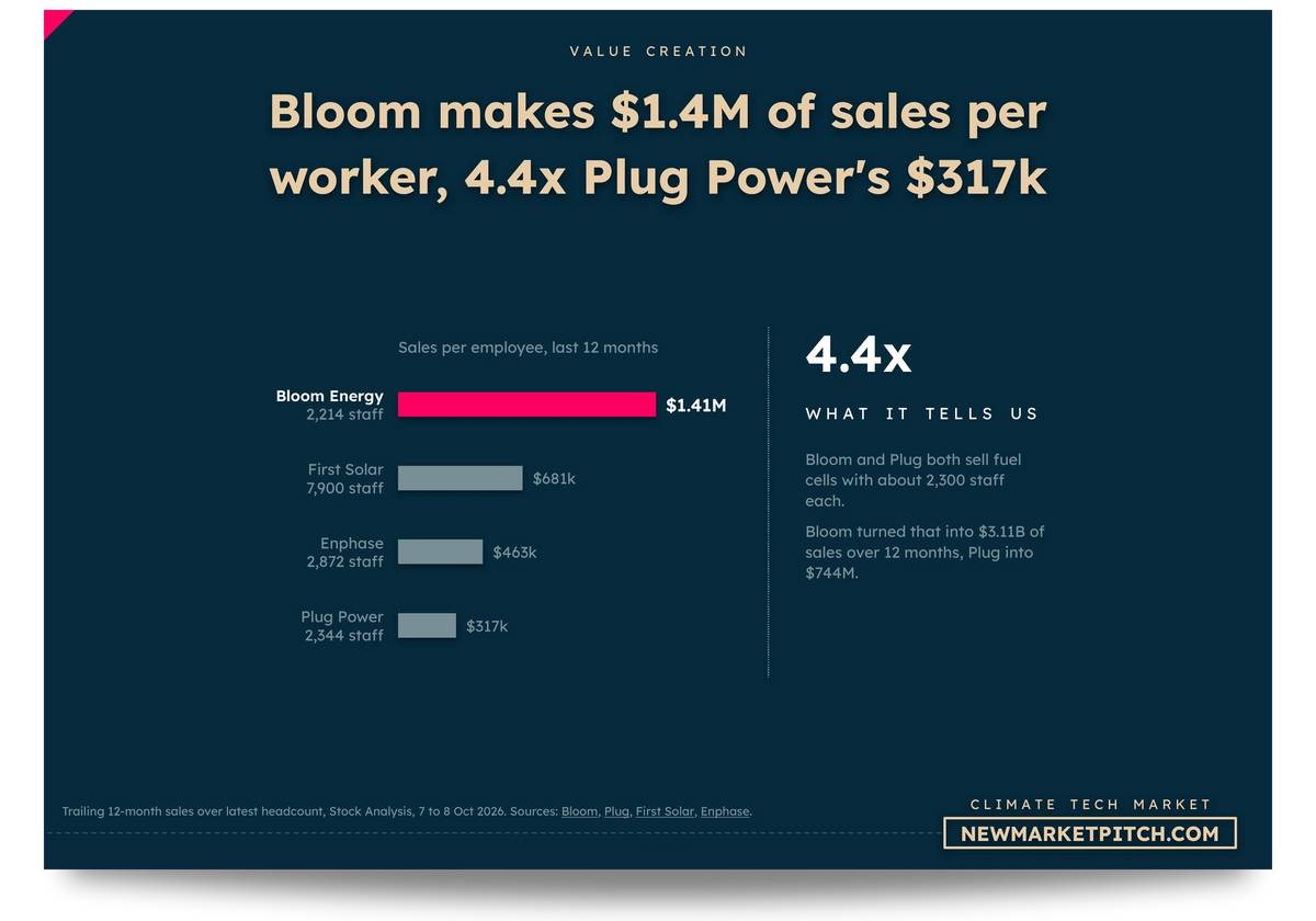 climate tech market business models startups