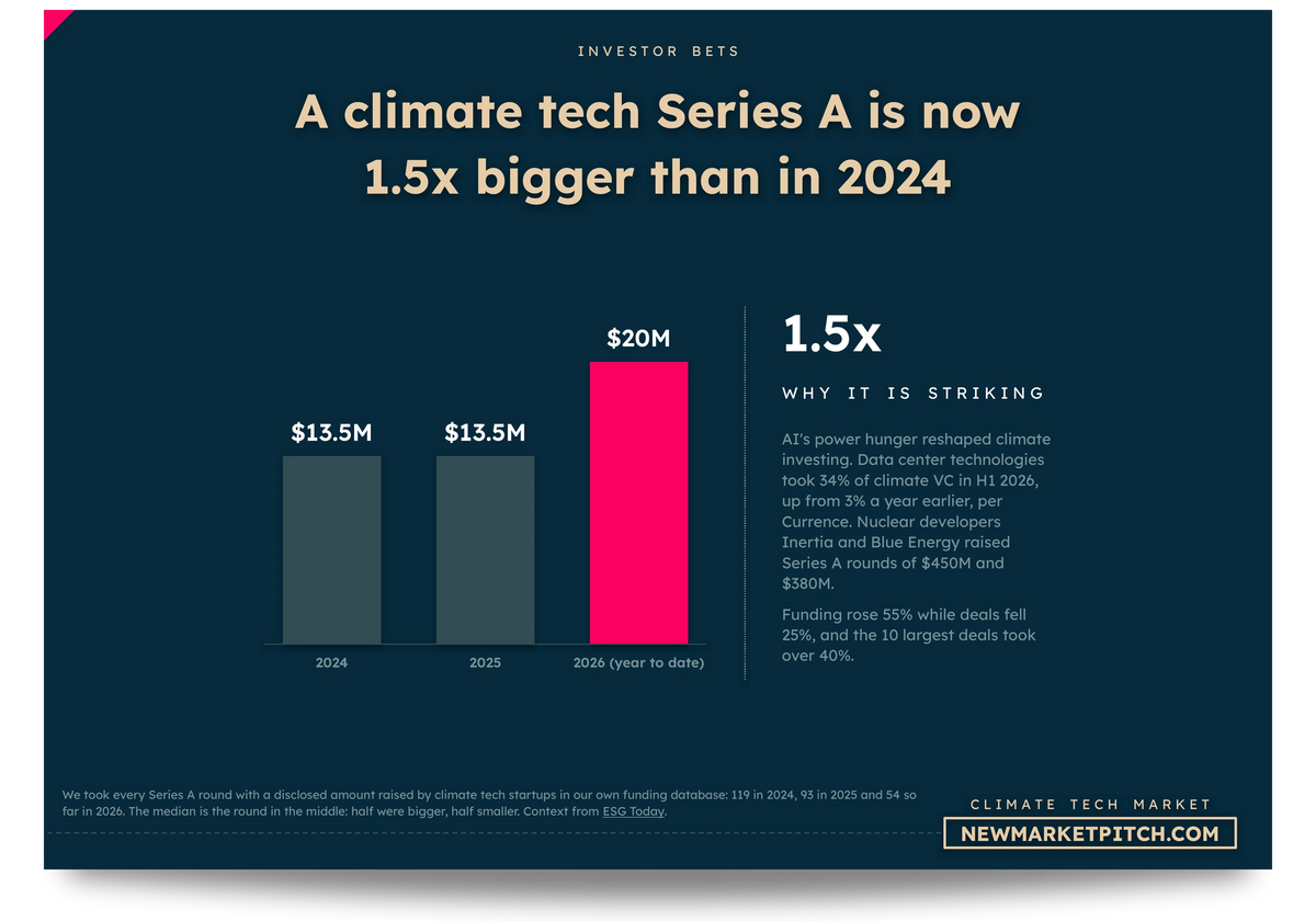 climate tech market fundraising investors