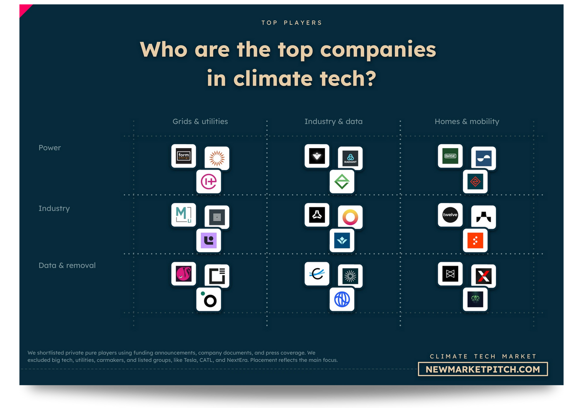 climate tech market map top startups