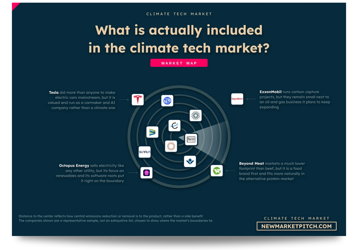 Radar map of the climate tech market showing which companies count as part of it, which sit on its edge and which stay outside: What is actually included in the climate tech market? (Climate Tech Market, NewMarketPitch)