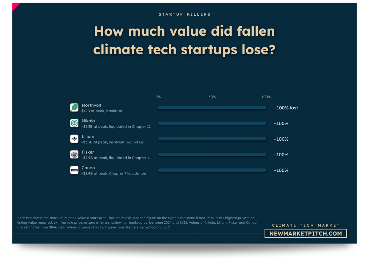 Bar chart of Northvolt, Nikola, Lilium, Fisker and Canoo: How much value did fallen climate tech startups lose? (Climate Tech Market, NewMarketPitch)