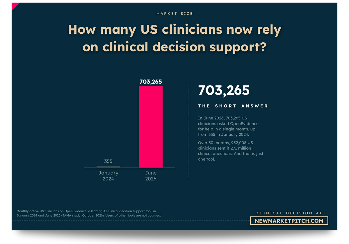 Bar chart comparing January 2024 and June 2026: How many US clinicians now rely on clinical decision support? (Clinical Decision Support Market, NewMarketPitch)