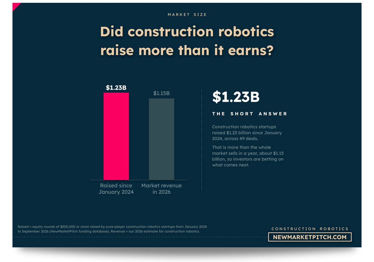 Bar chart comparing Raised since January 2024 and Market revenue in 2026: Did construction robotics raise more than it earns? (Construction Robotics Market, NewMarketPitch)
