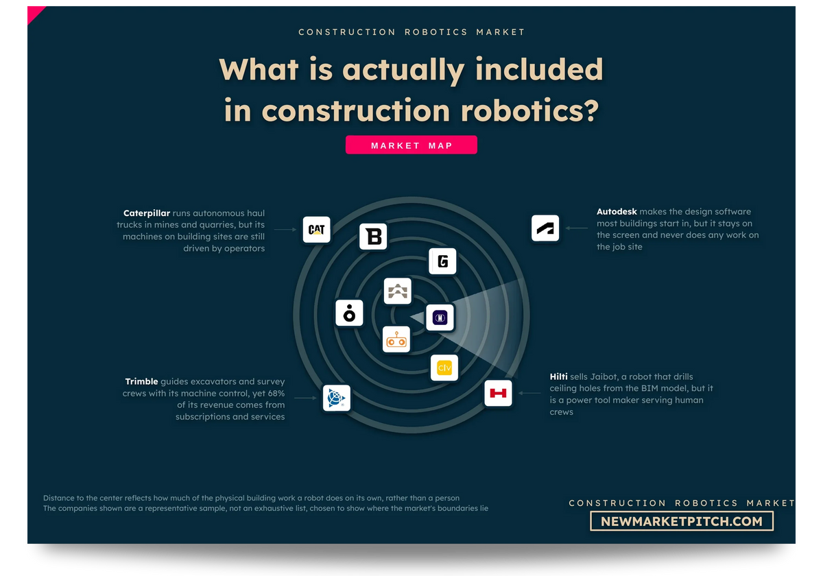 Radar map of the construction robotics market showing which companies count as part of it, which sit on its edge and which stay outside: What is actually included in construction robotics? (Construction Robotics Market, NewMarketPitch)