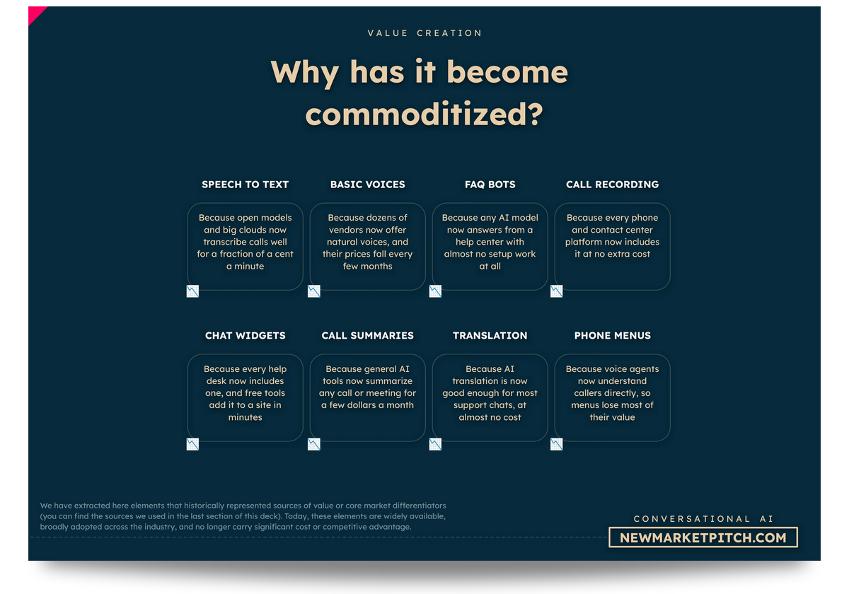 conversational AI market business models startups