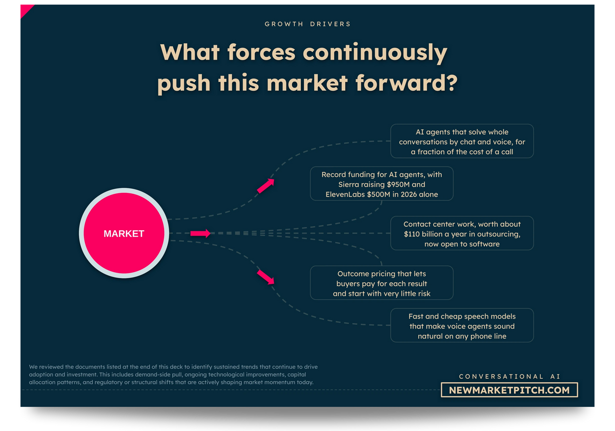 conversational AI market consumer adoption chart