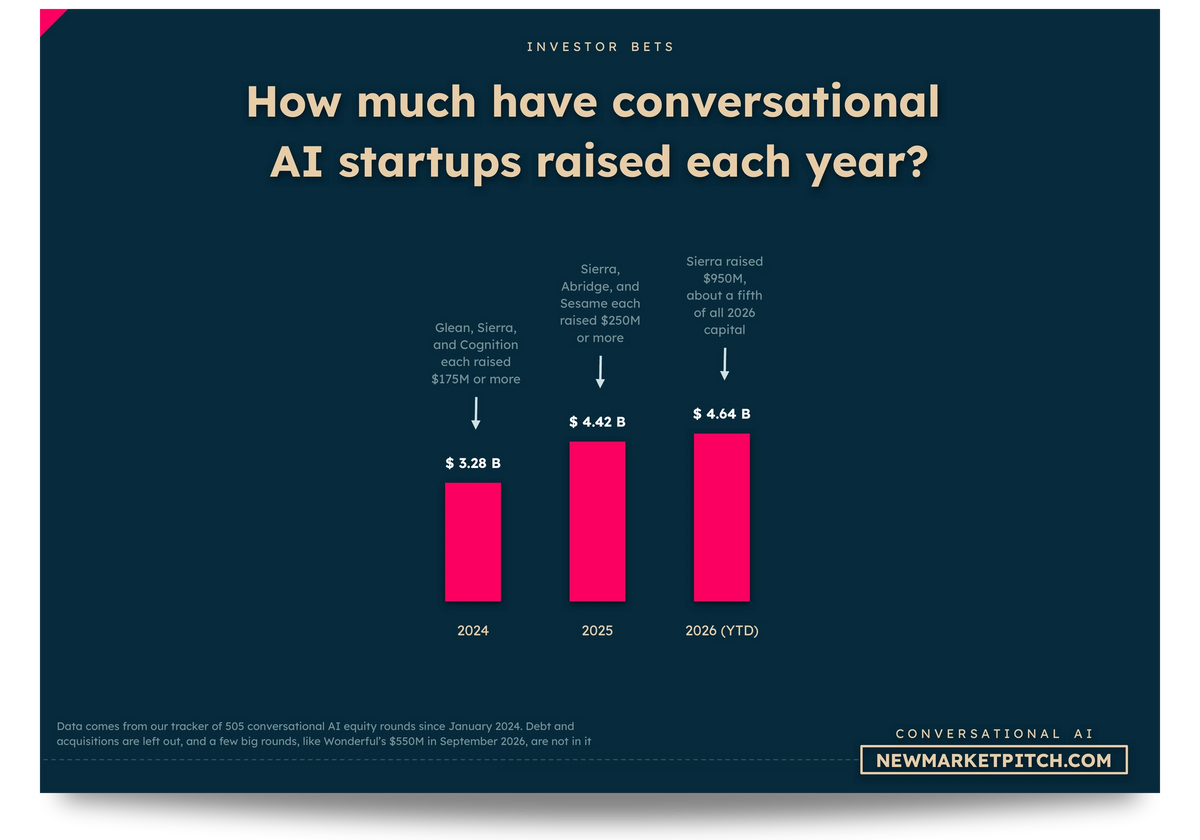 conversational AI market fundraising investors