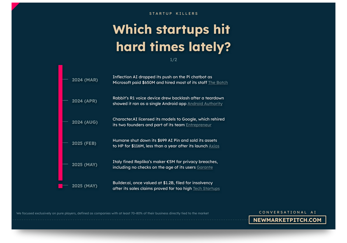 conversational AI market pain points customers
