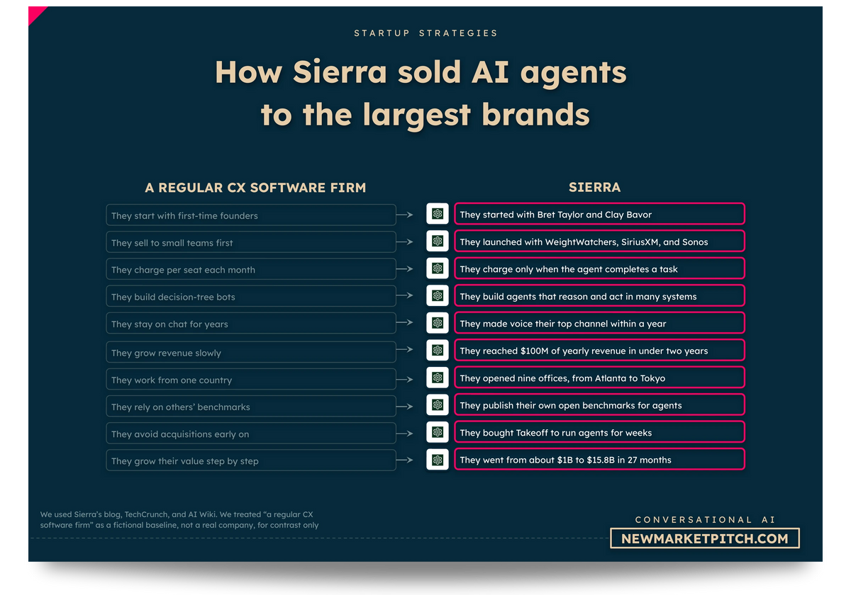 conversational AI market market share