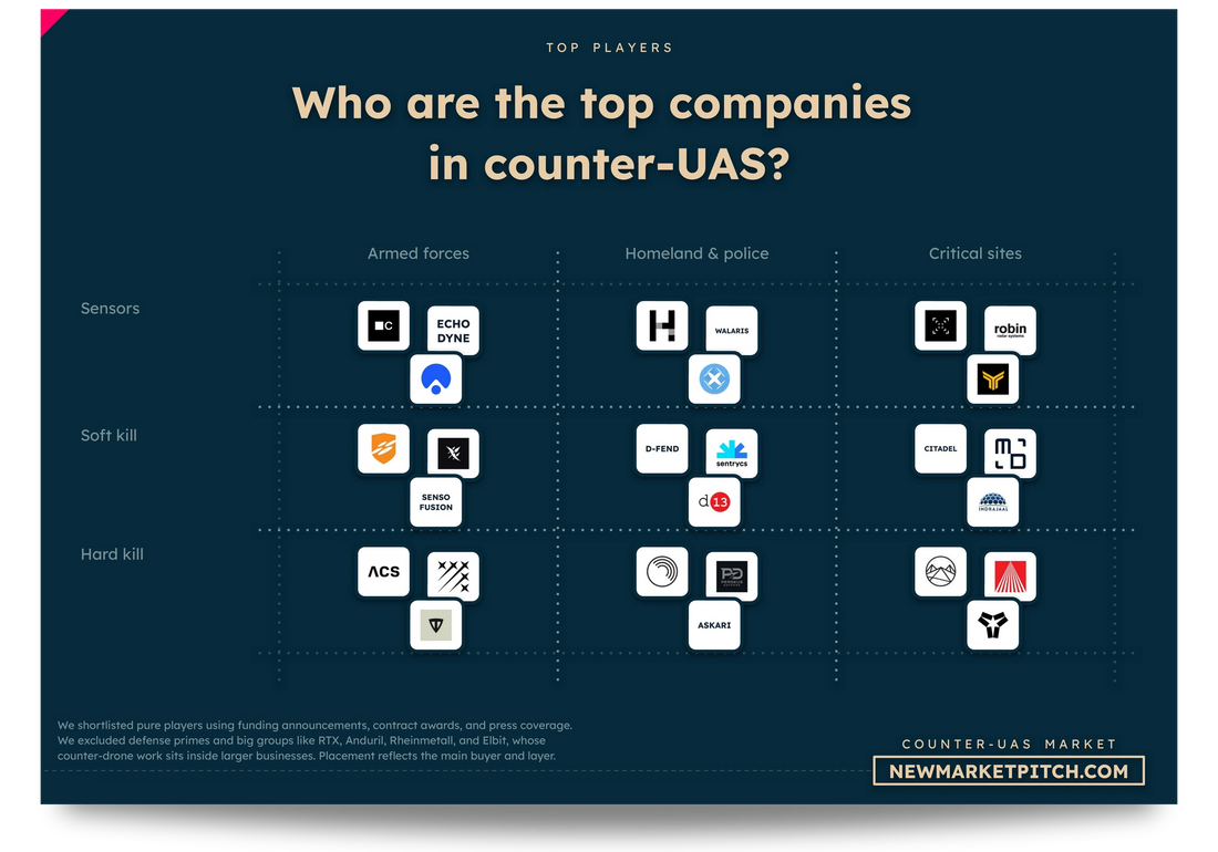A slide from the counter-UAS market deck: the market grid of top startups by segment