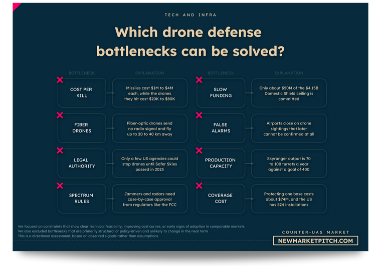 The solvable bottlenecks of counter-UAS, from false alarms and fiber-optic drones to legal authority