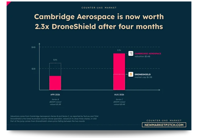 Cambridge Aerospace's valuation against DroneShield's market cap in 2026