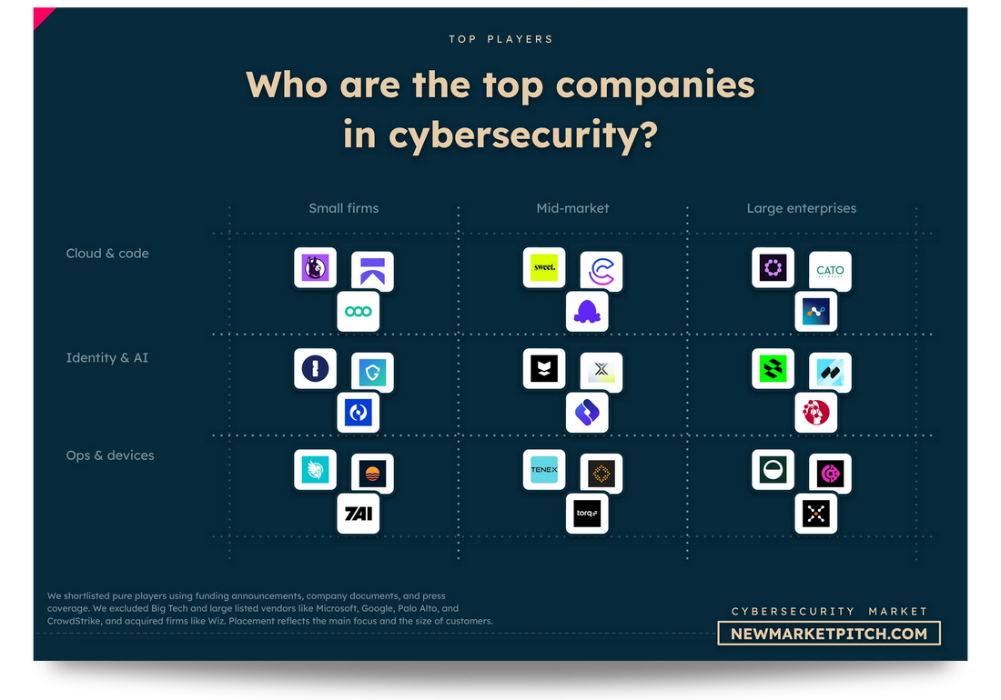 A slide from the cybersecurity market deck: the market grid of top startups by segment
